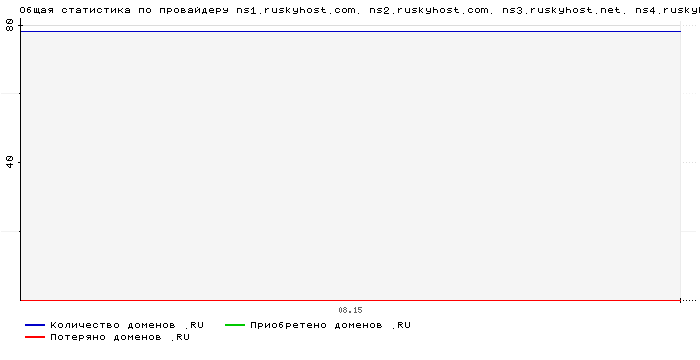 ���������� �� ���������� ns1.ruskyhost.com. ns2.ruskyhost.com. ns3.ruskyhost.net. ns4.ruskyhost.net.